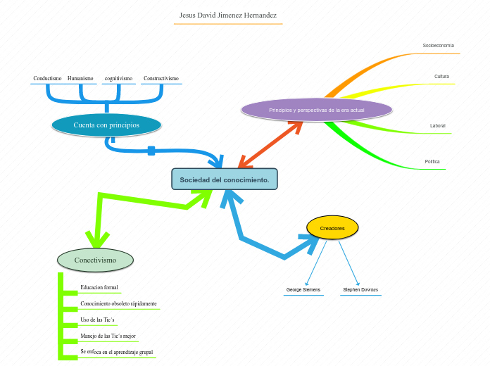 Sociedad Del Conocimiento. - Mind Map